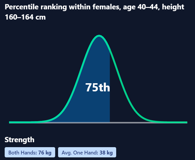 Prozentualer Graph für weiblich, 42 Jahre alt, 162 cm, 38 kg Griffstärke