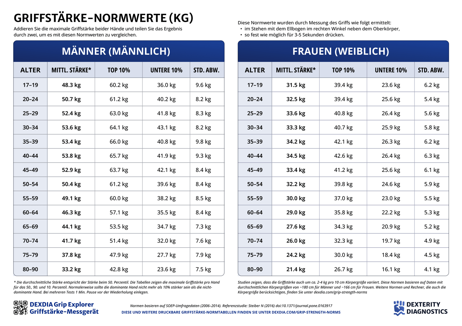 Handkraftnormen für Männer und Frauen nach Alter in metrischen Einheiten (kg) im A4-Format