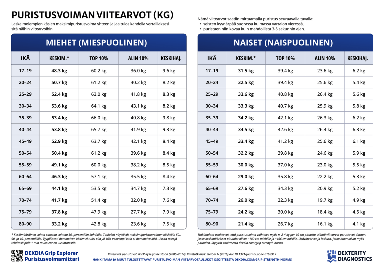 Miesten ja naisten puristusvoimanormit iän mukaan metrisinä yksikköinä (kg) A4-muodossa