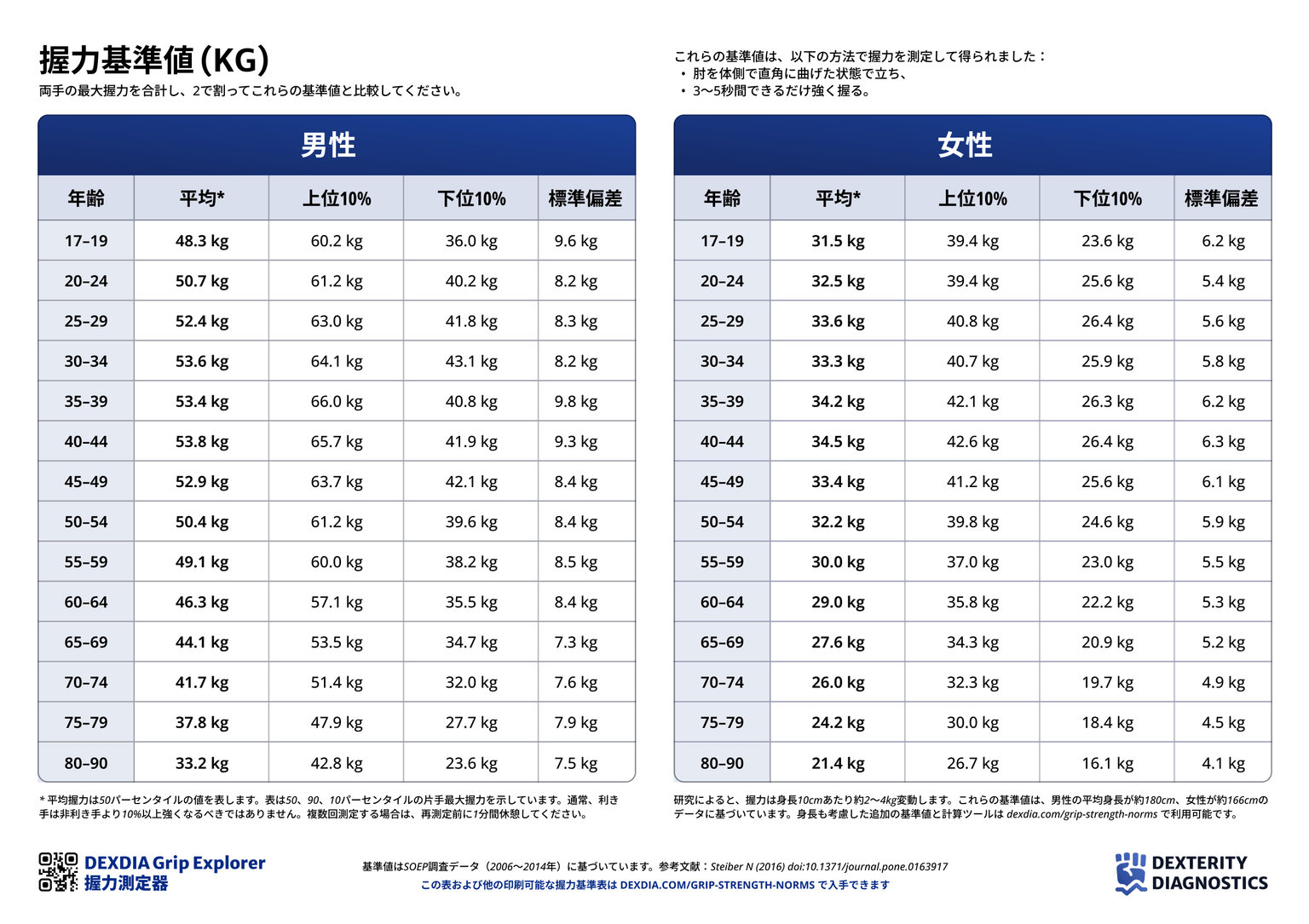 男女別年齢別握力基準値 メートル法 (Kg) A4フォーマット