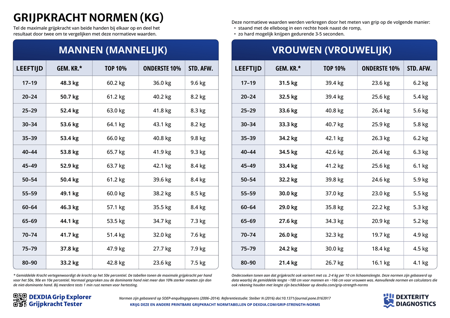 Gripkrachtnormen voor Mannen en Vrouwen per Leeftijd in metrische eenheden (Kg) op A4-formaat