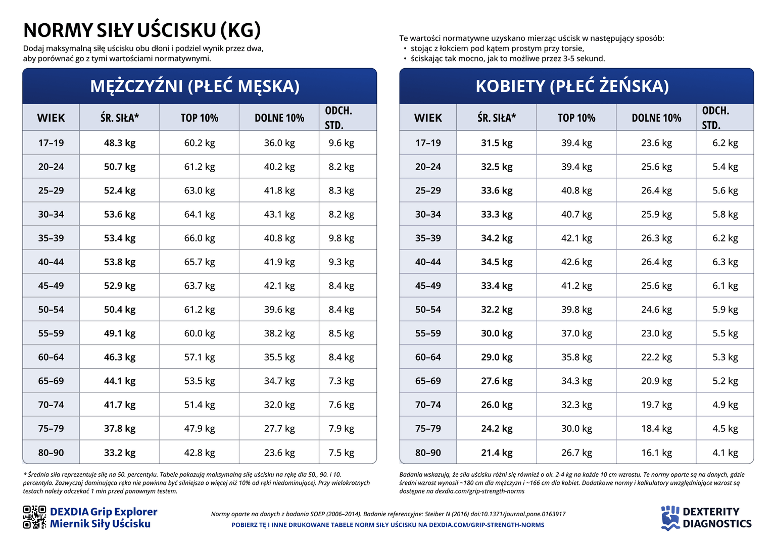 Normy siły uścisku dla mężczyzn i kobiet według wieku w jednostkach metrycznych (kg) w formacie A4