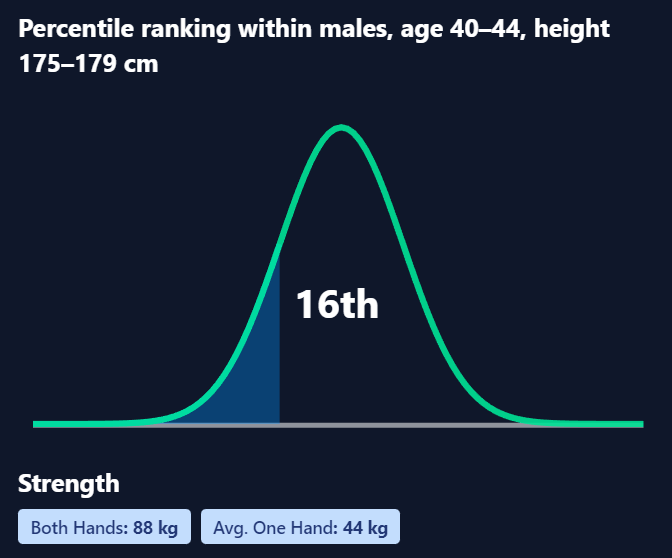 gráfico de percentiles para hombre, 42 años, 177 cm, fuerza de agarre de 44kg